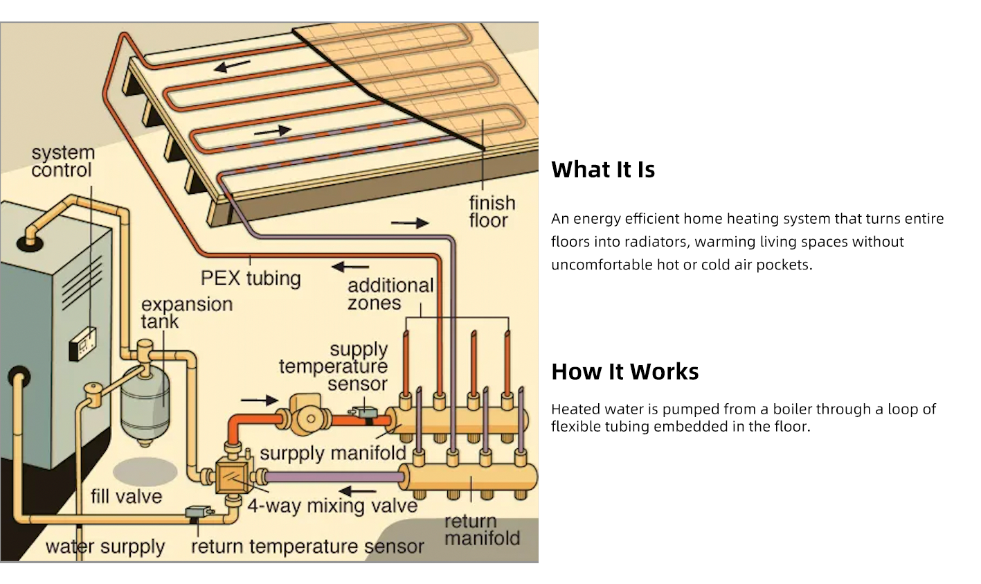 Radiant heating systems