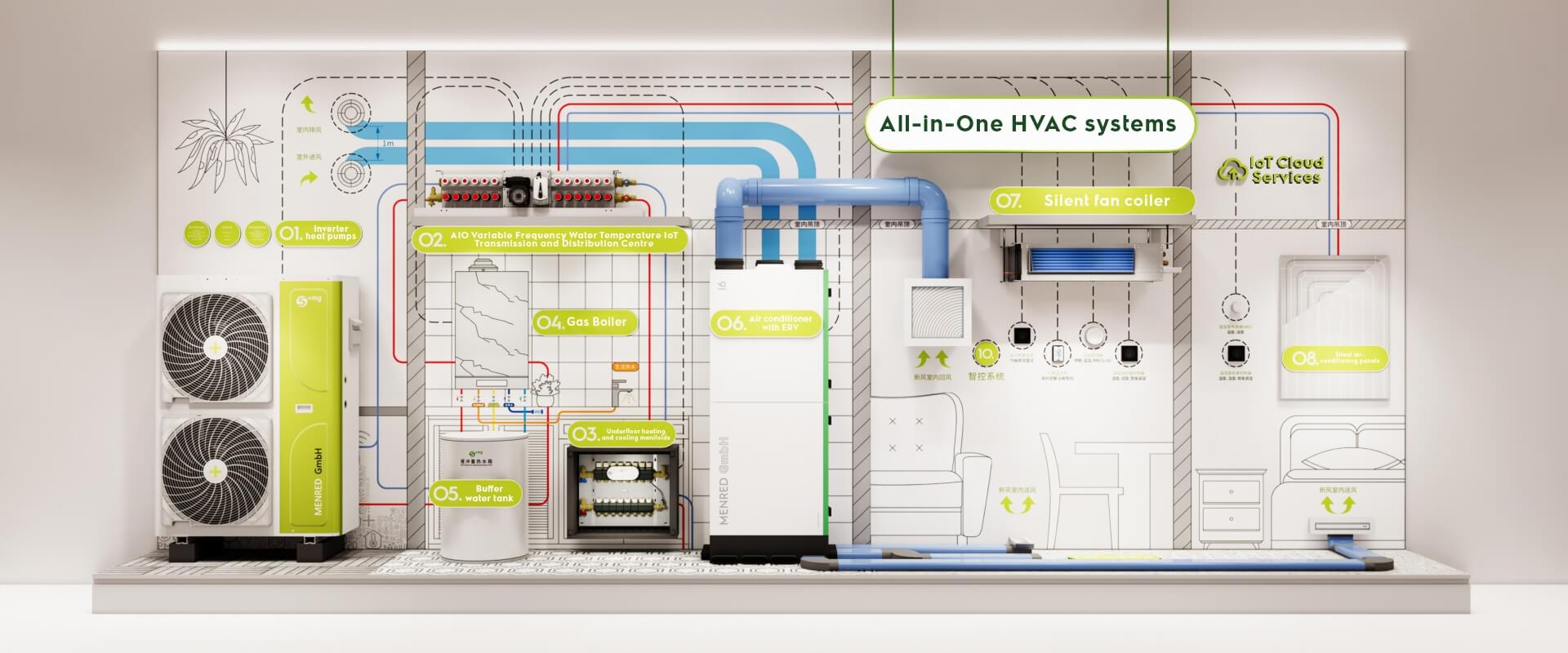 All-in-One HVAC system